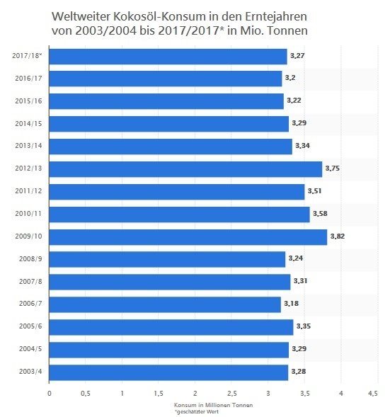 Kokosöl Statistik